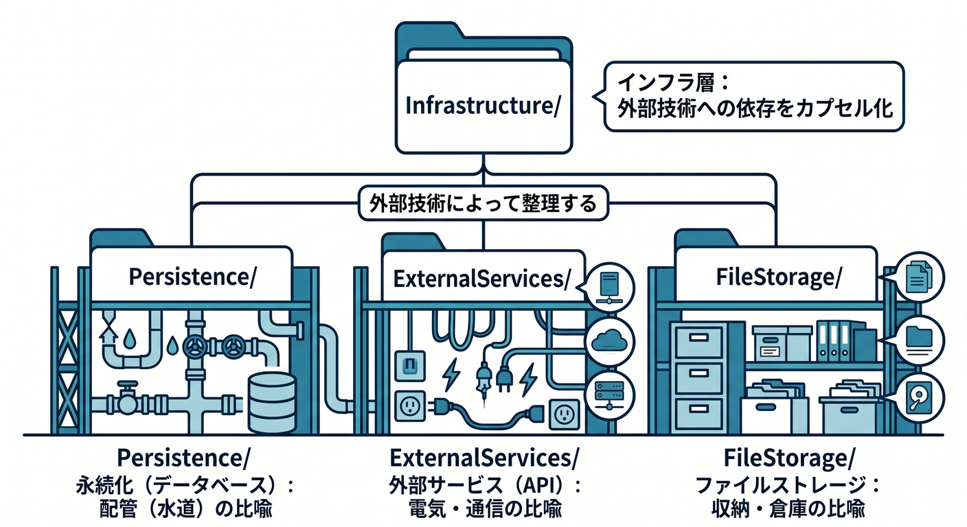 Infrastructure Folder Organization