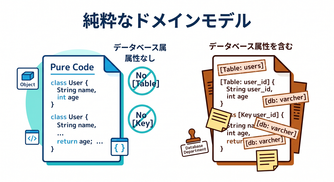 Pure Domain Model