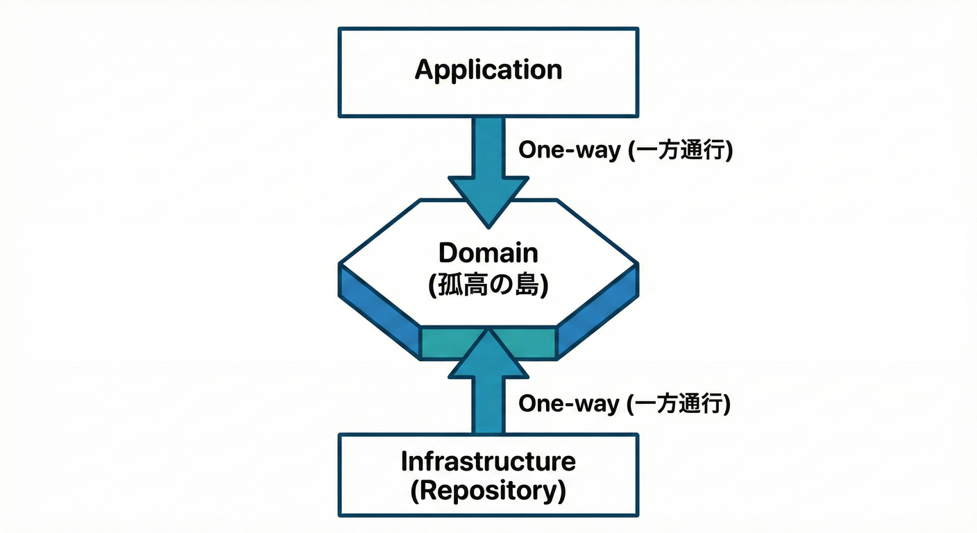 ドメインの孤立