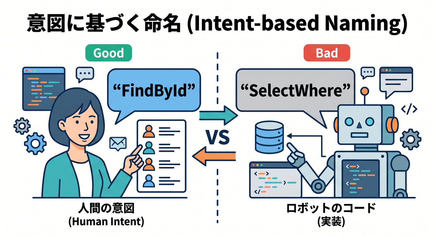 Intent-based Naming