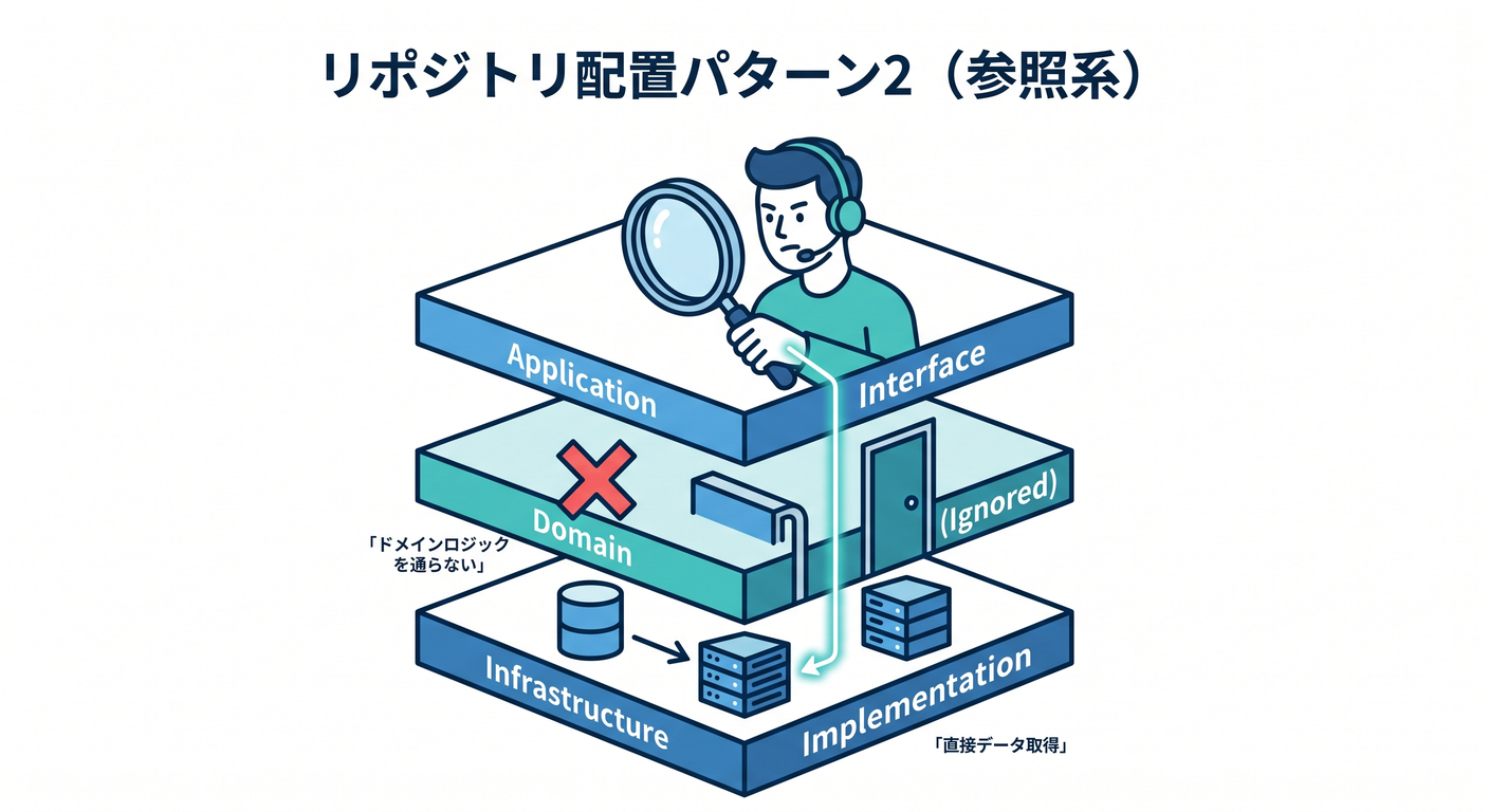 Repository Placement Pattern 2 (Read)