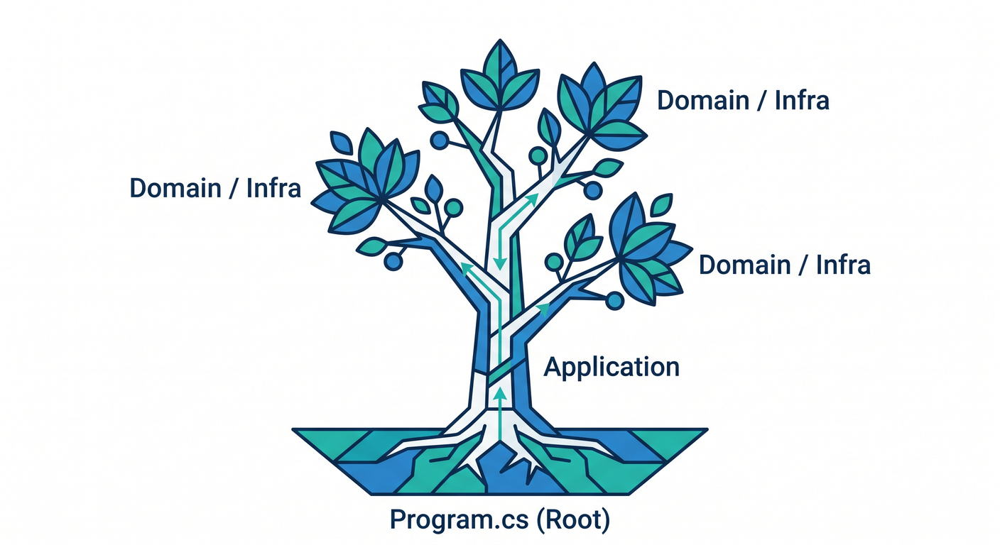 Object Graph
