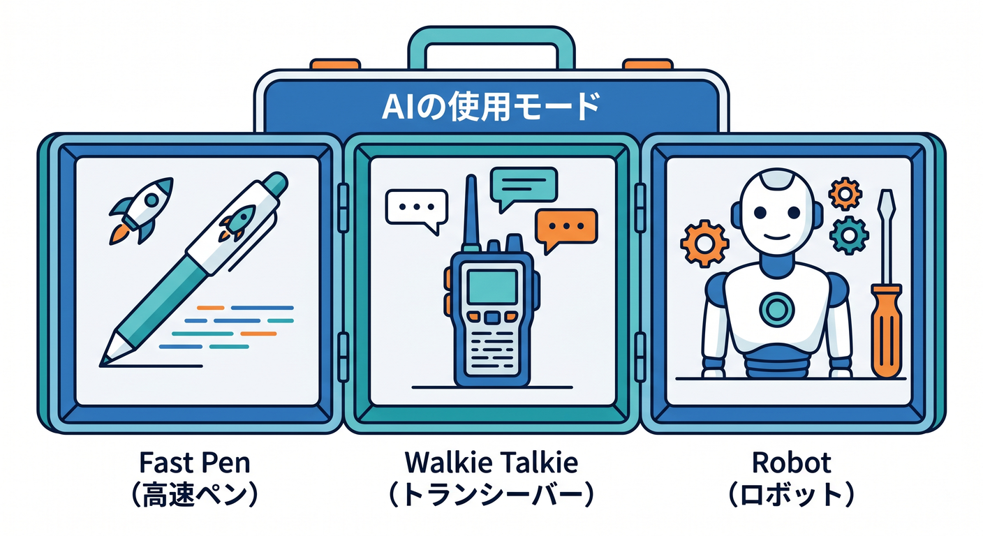 AI Usage Modes