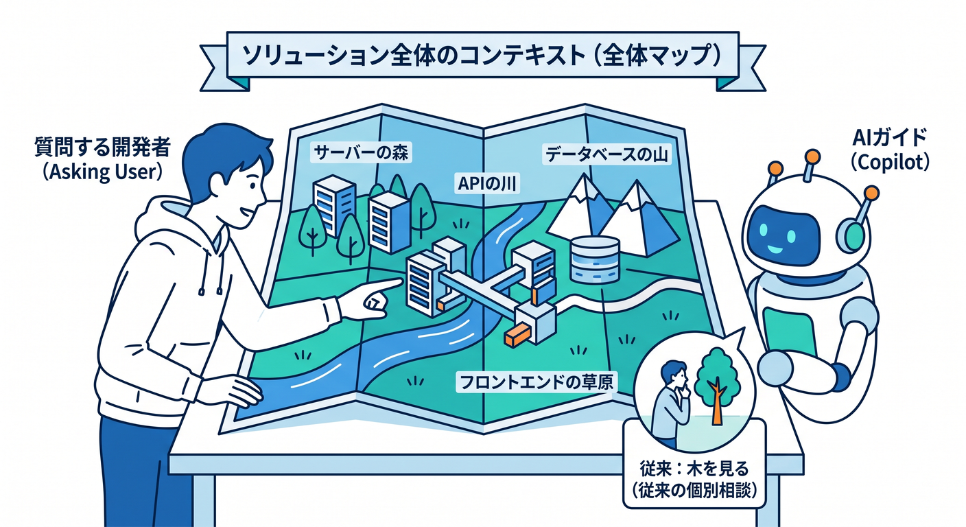 Solution-Wide Context