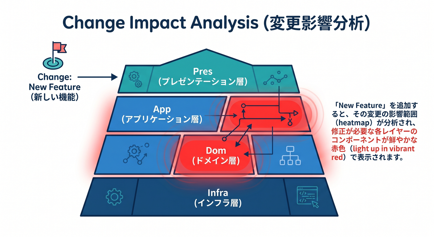 Change Impact Analysis