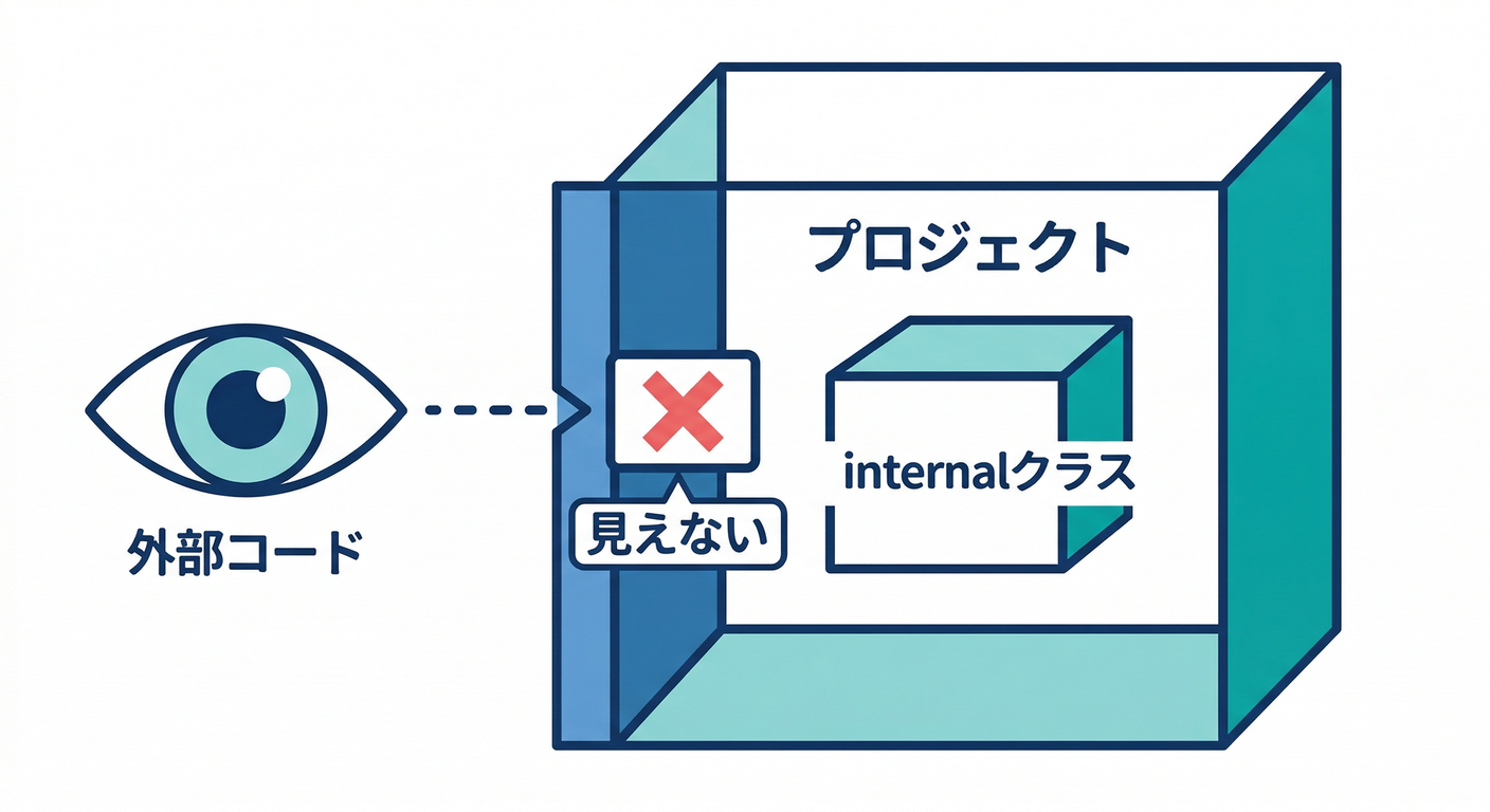 Internal Keyword