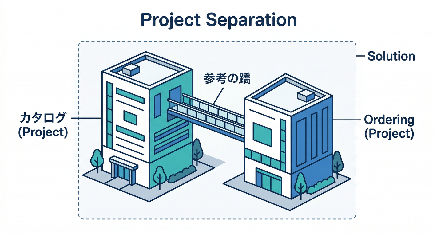 Project Separation
