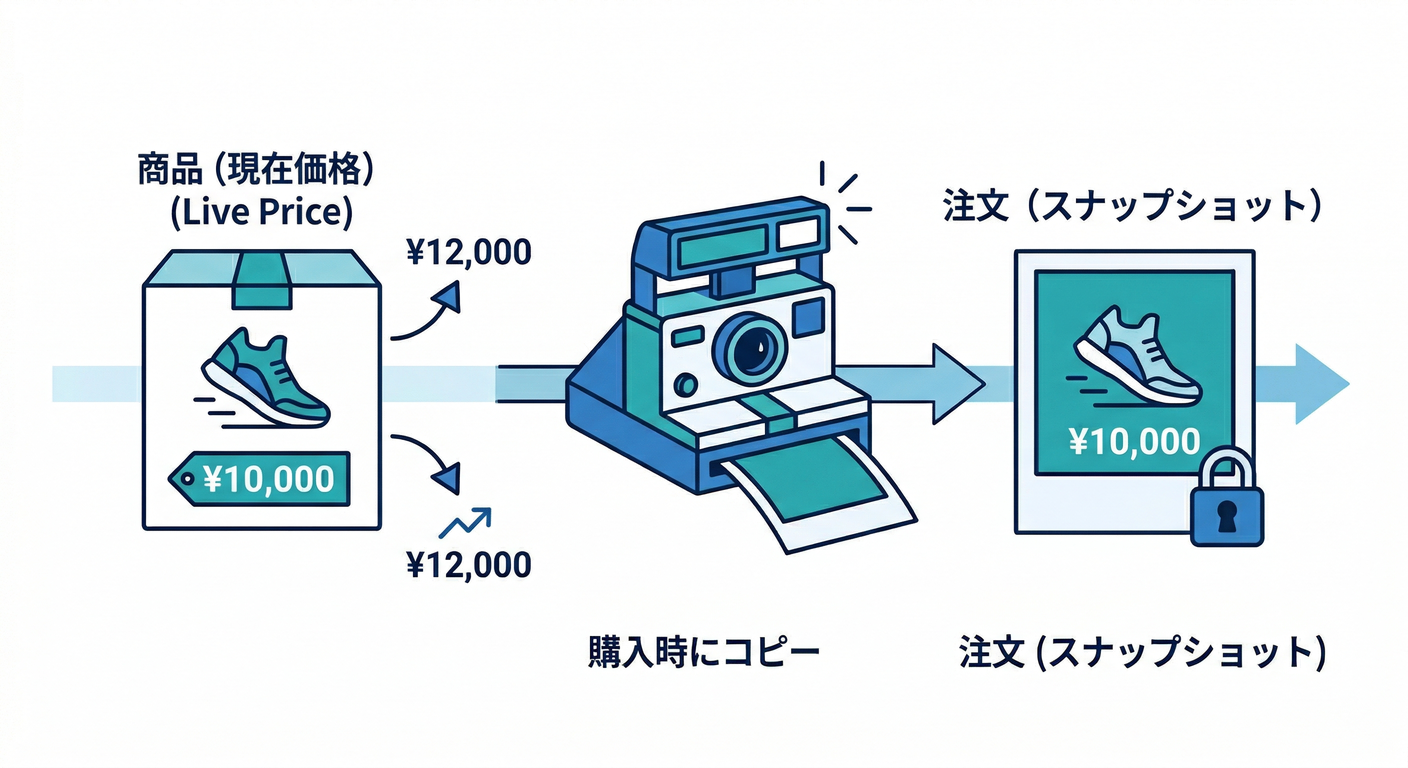 Snapshot Strategy