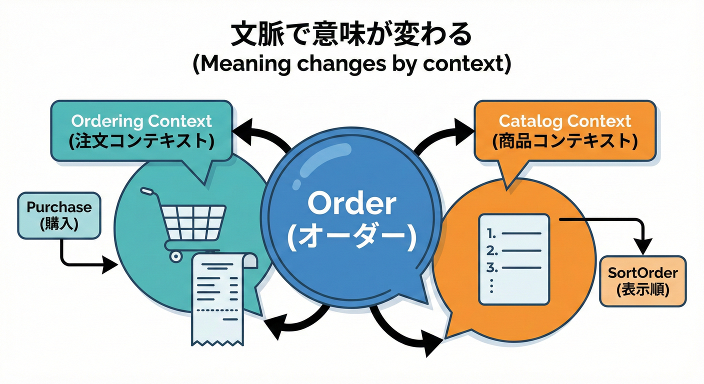 Bounded Context Example