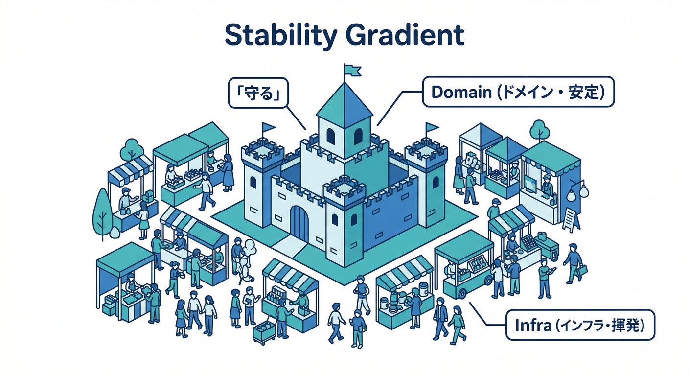 Stability Gradient