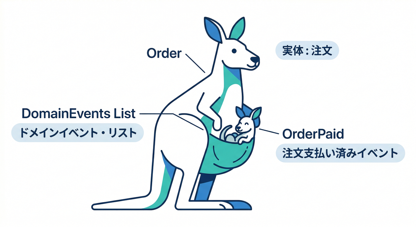 mod_mono_cs_study_019_entity_events_structure