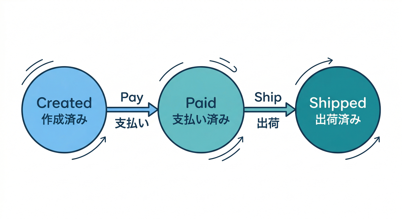 State Diagram