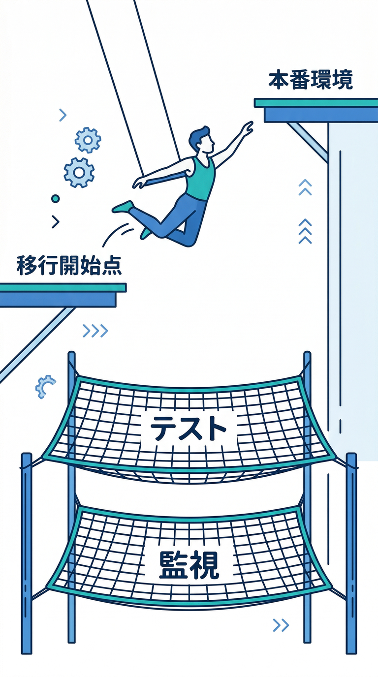 Migration Safety Net