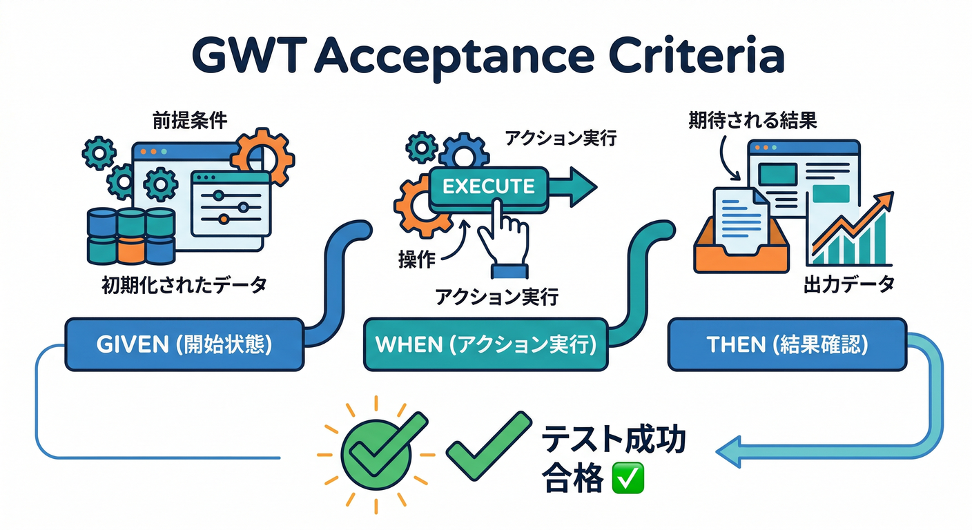 GWT Acceptance Criteria