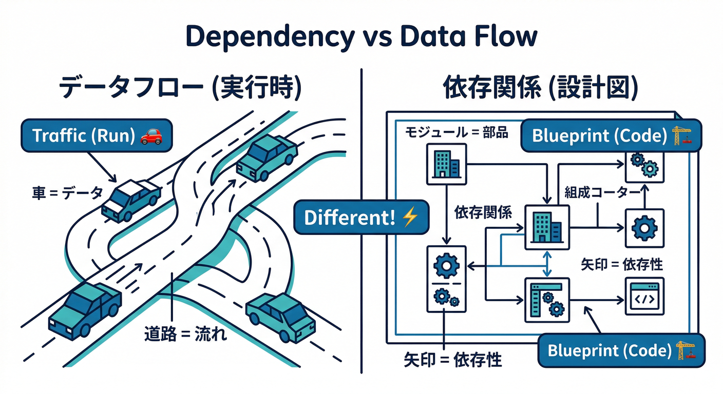 Dependency vs Data Flow