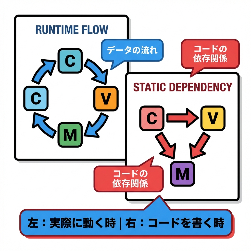 Dependency vs Flow