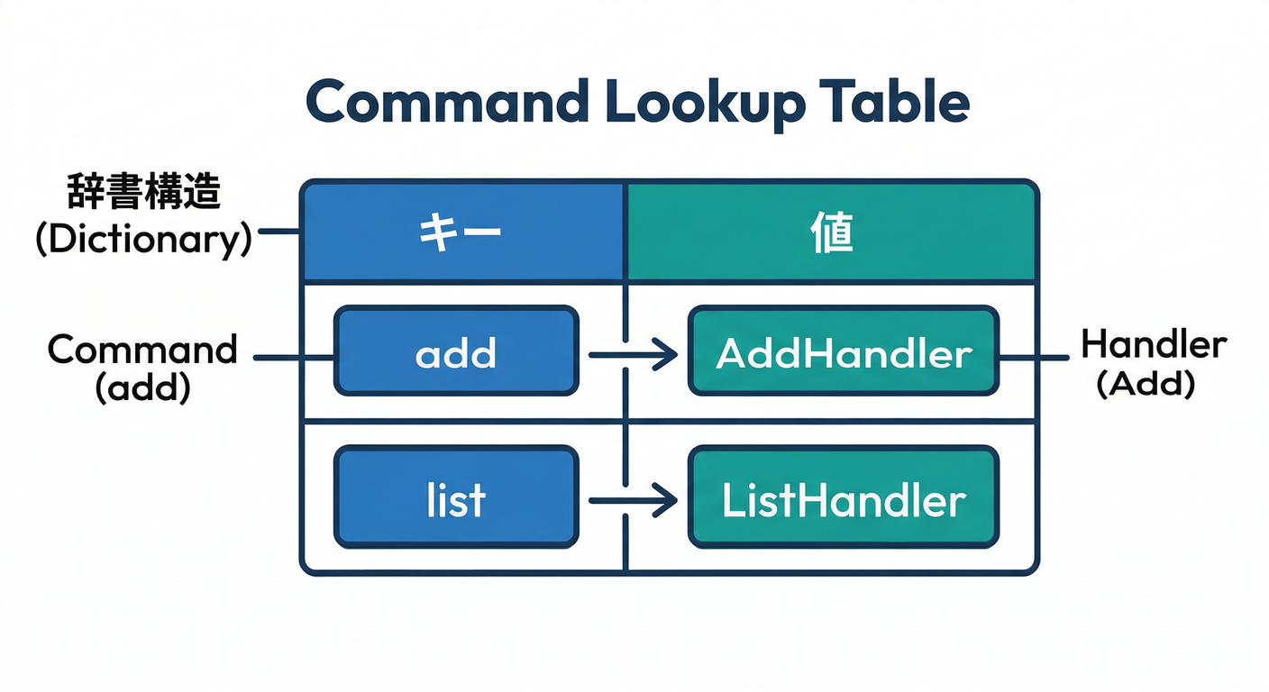 Command Lookup Table