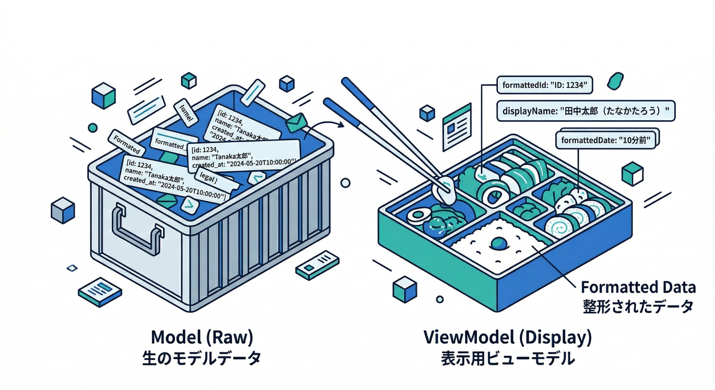 ViewModel Container