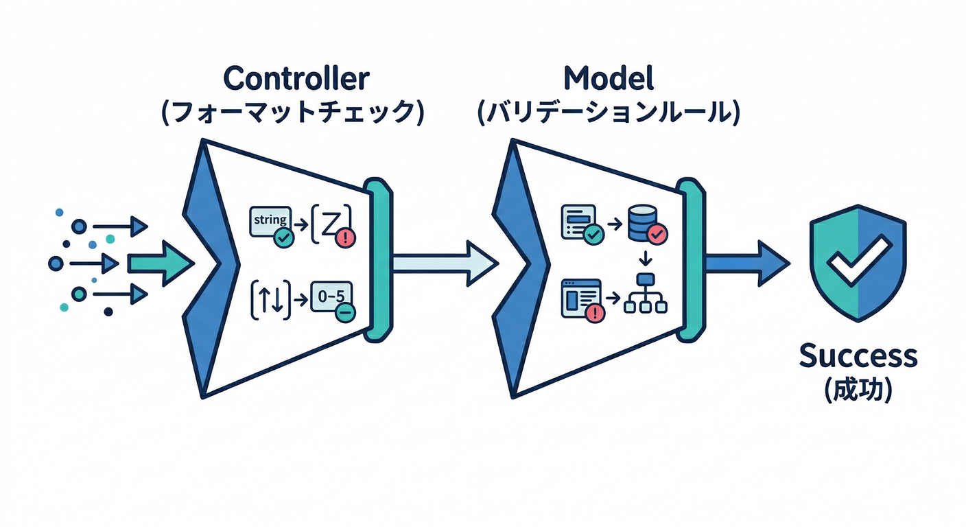 Validation Flowchart