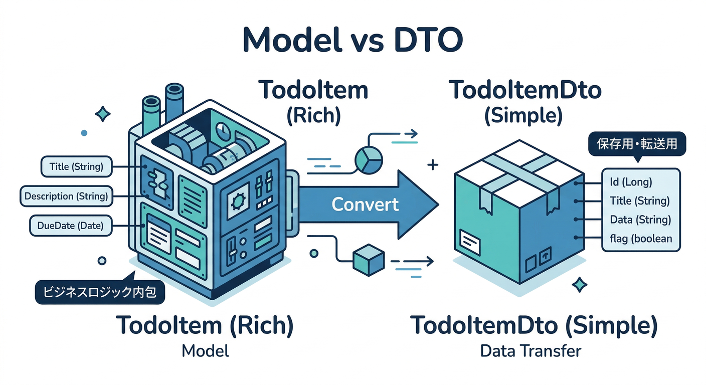 Model vs DTO