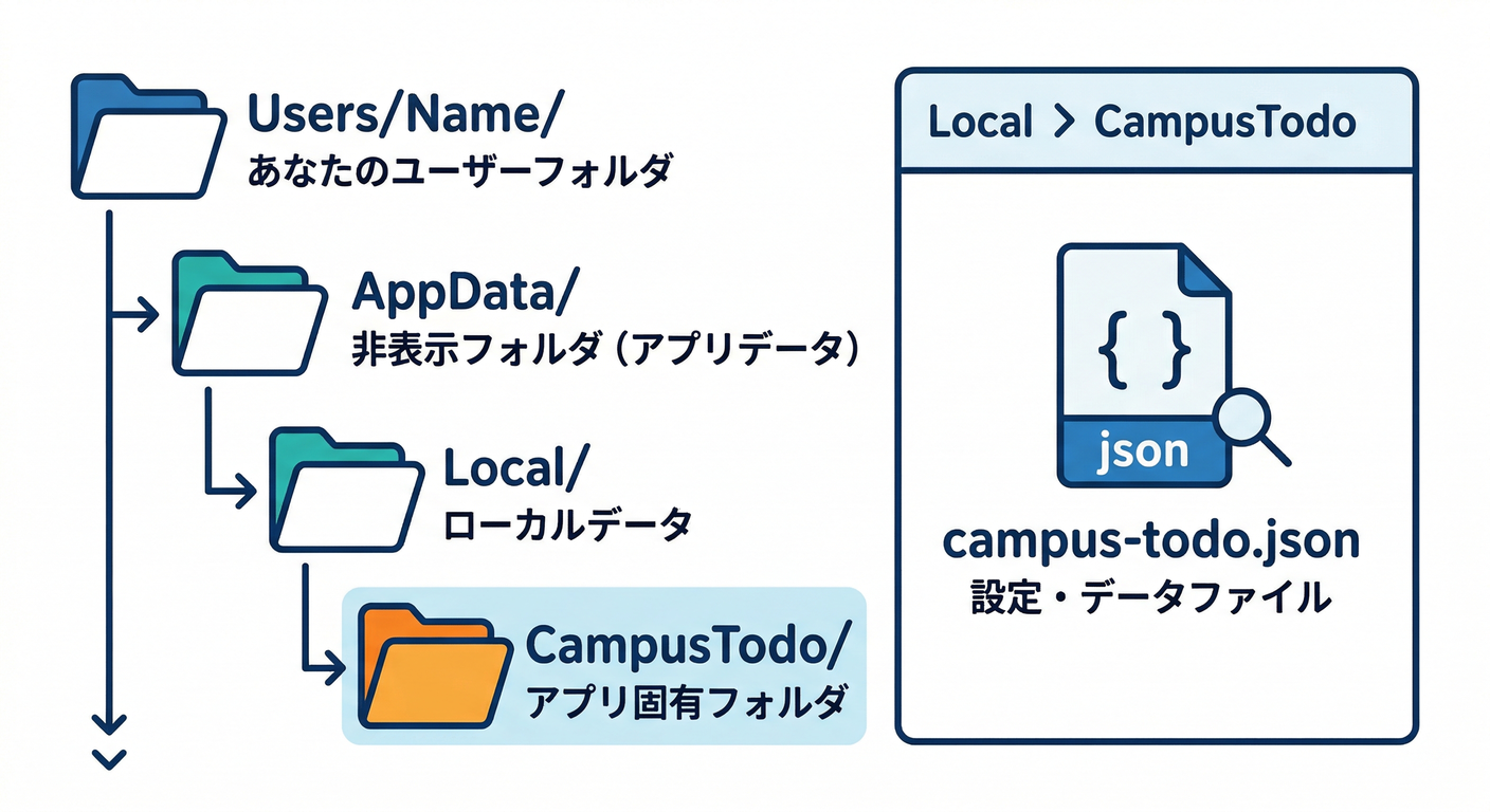 LocalAppData Location