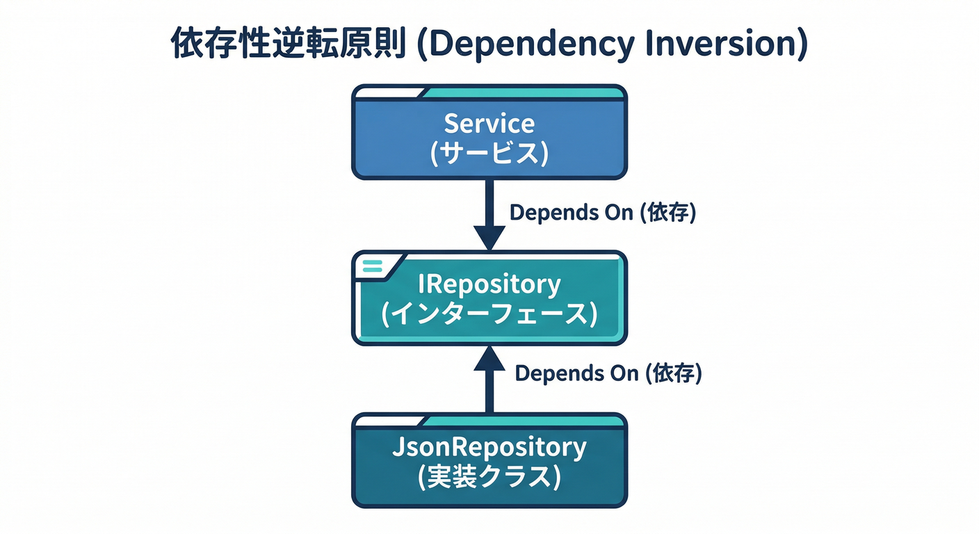 Dependency Inversion