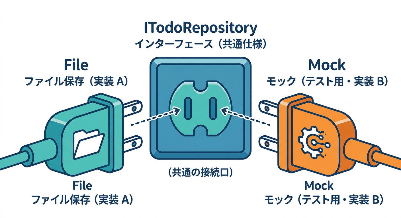 Interface Socket