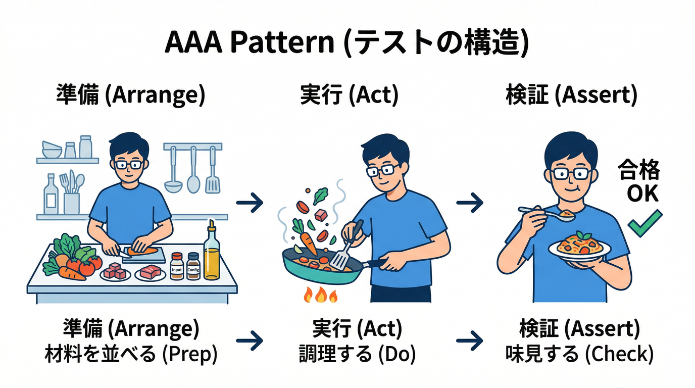 AAA Pattern