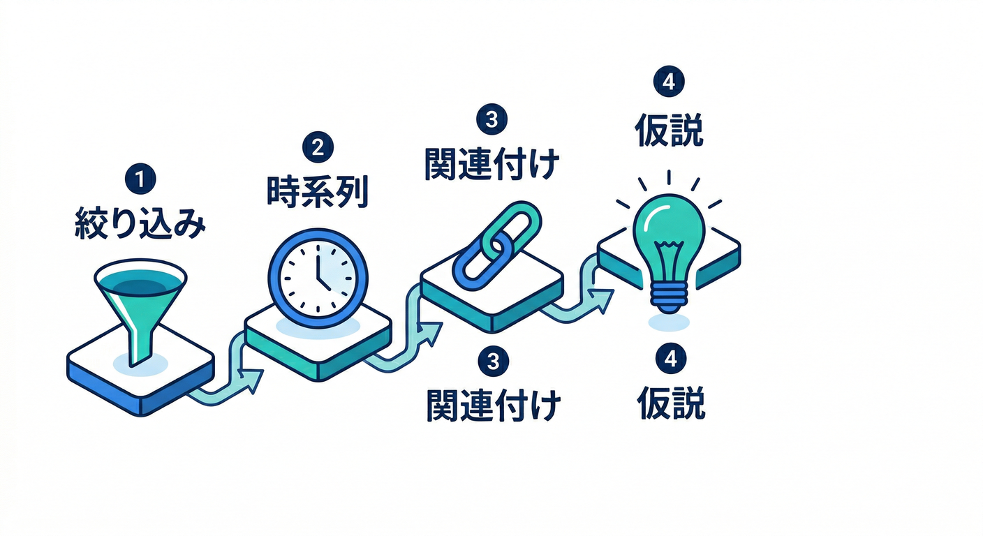 Investigation Flow Steps