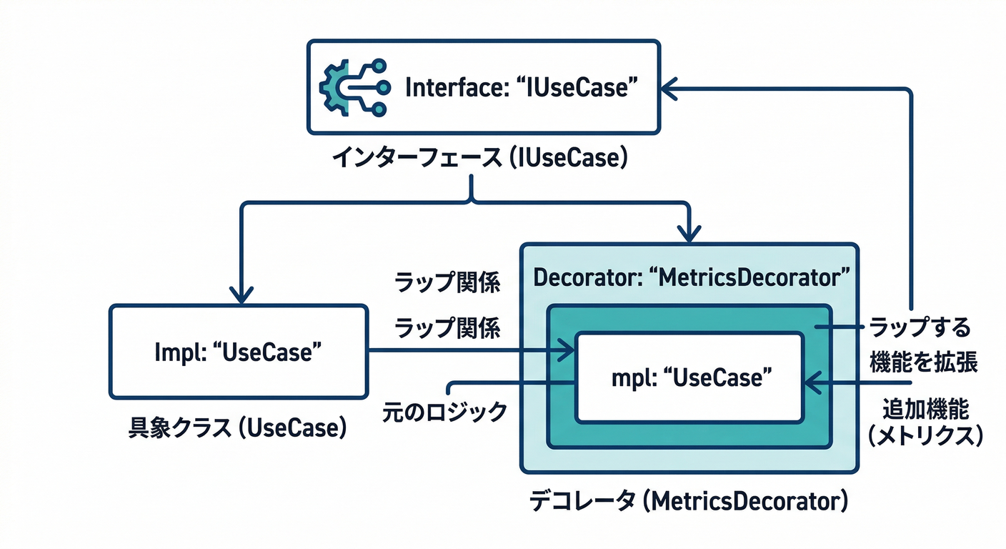 Decorator Pattern Diagram
