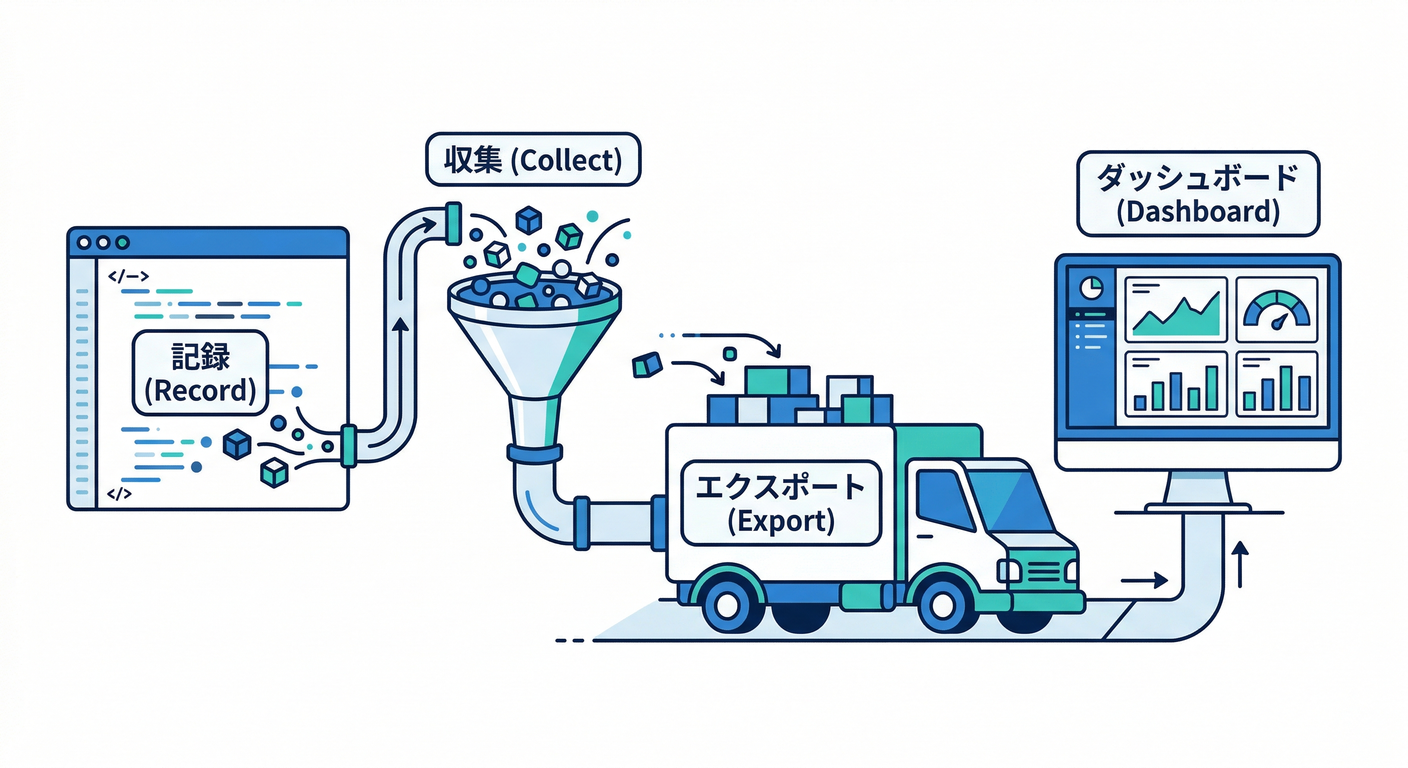 Metrics Pipeline Flow