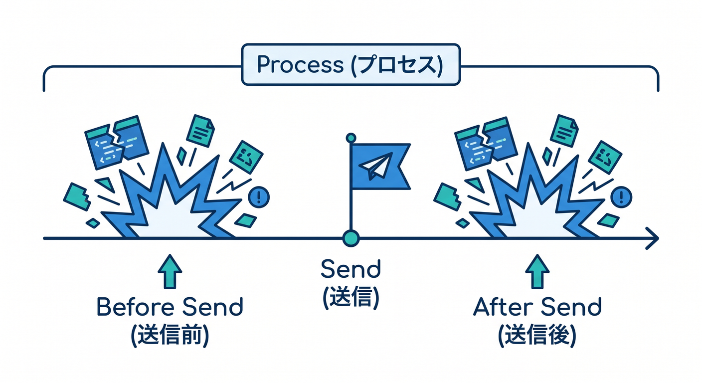 Crash Timing Impact