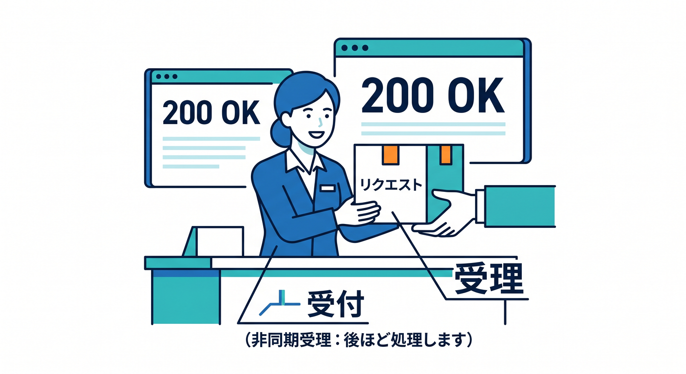 200 OK as Receptionist