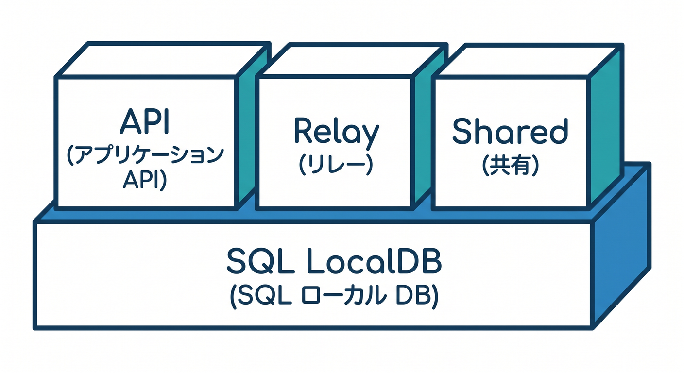 Mini Architecture Components