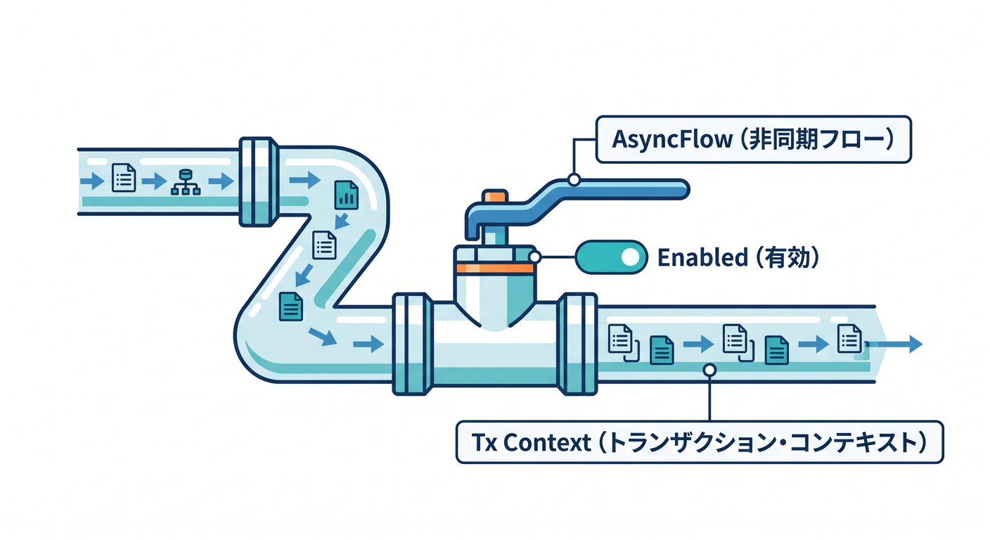 Async Flow Option