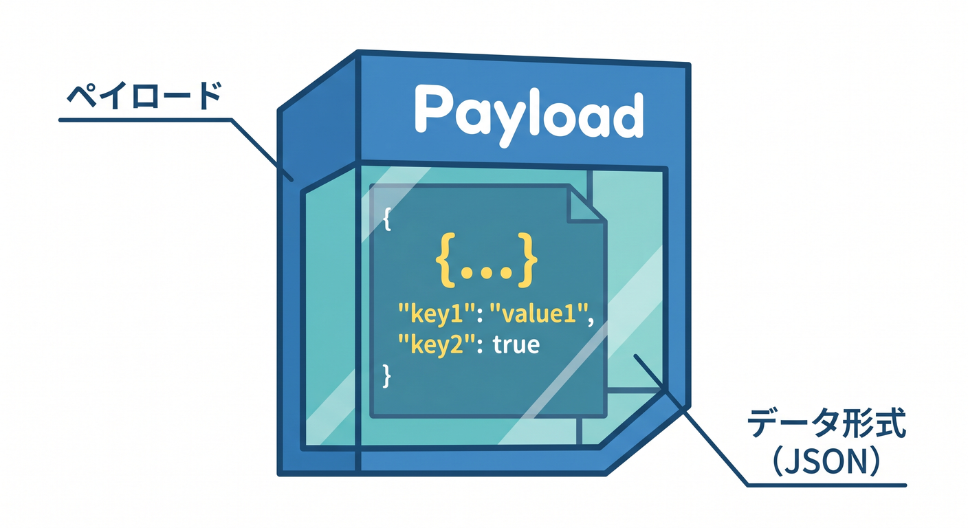 Payload JSON