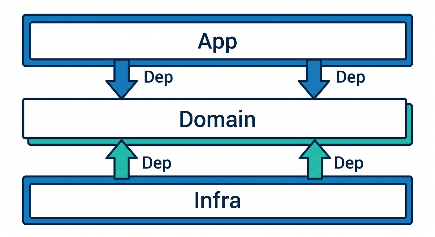 Dependency Direction