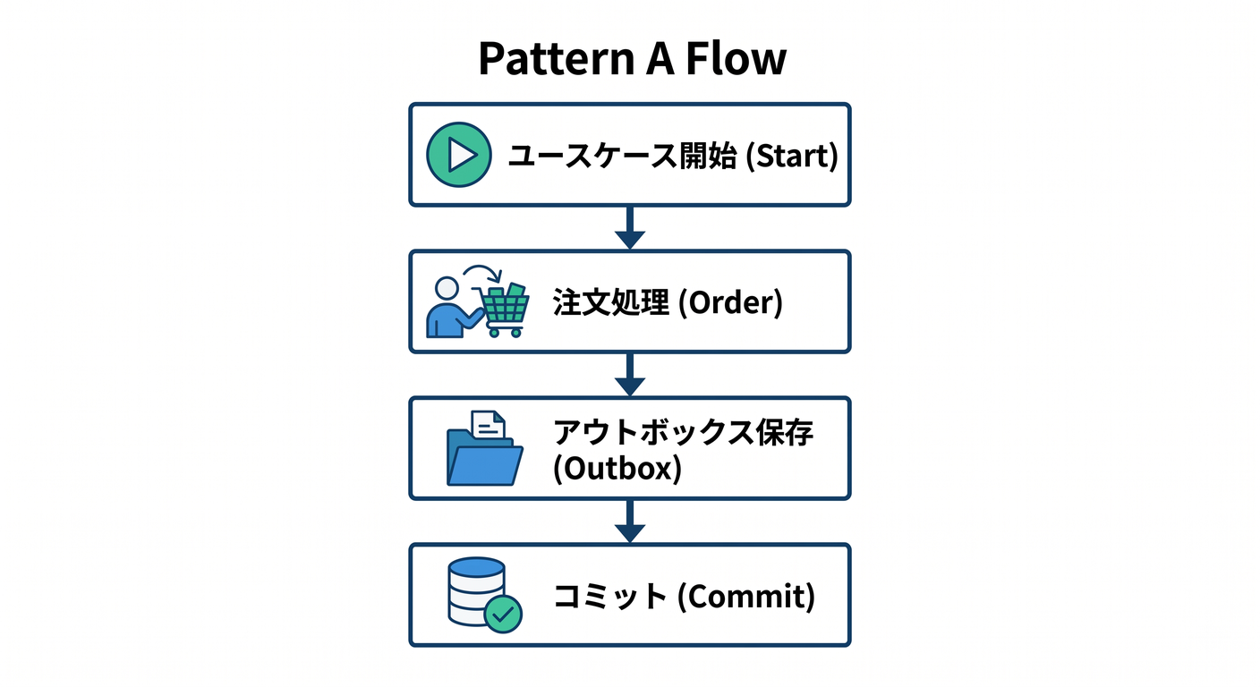 Pattern A Flow