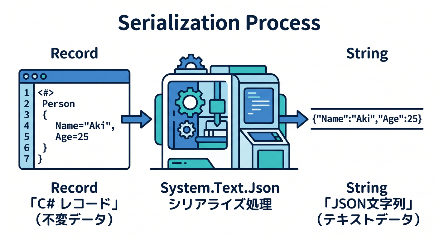 Serialization Process