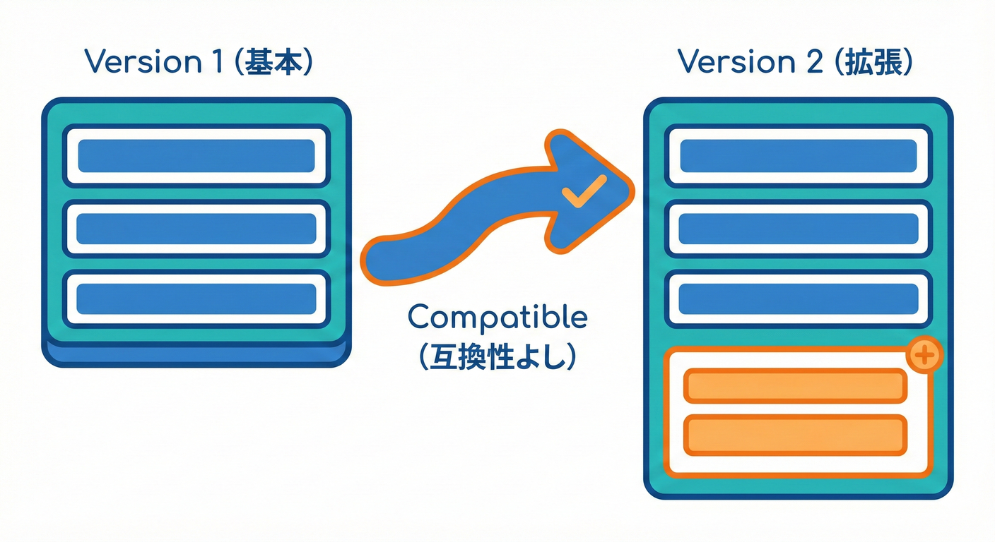 Versioning Evolution
