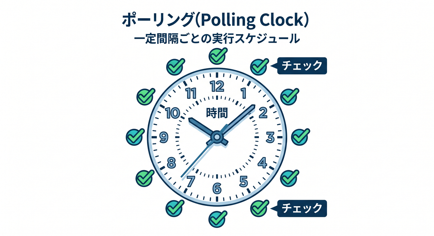 Polling Clock
