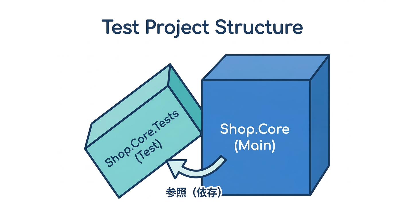 refactoring_cs_study_007_project_structure.png
