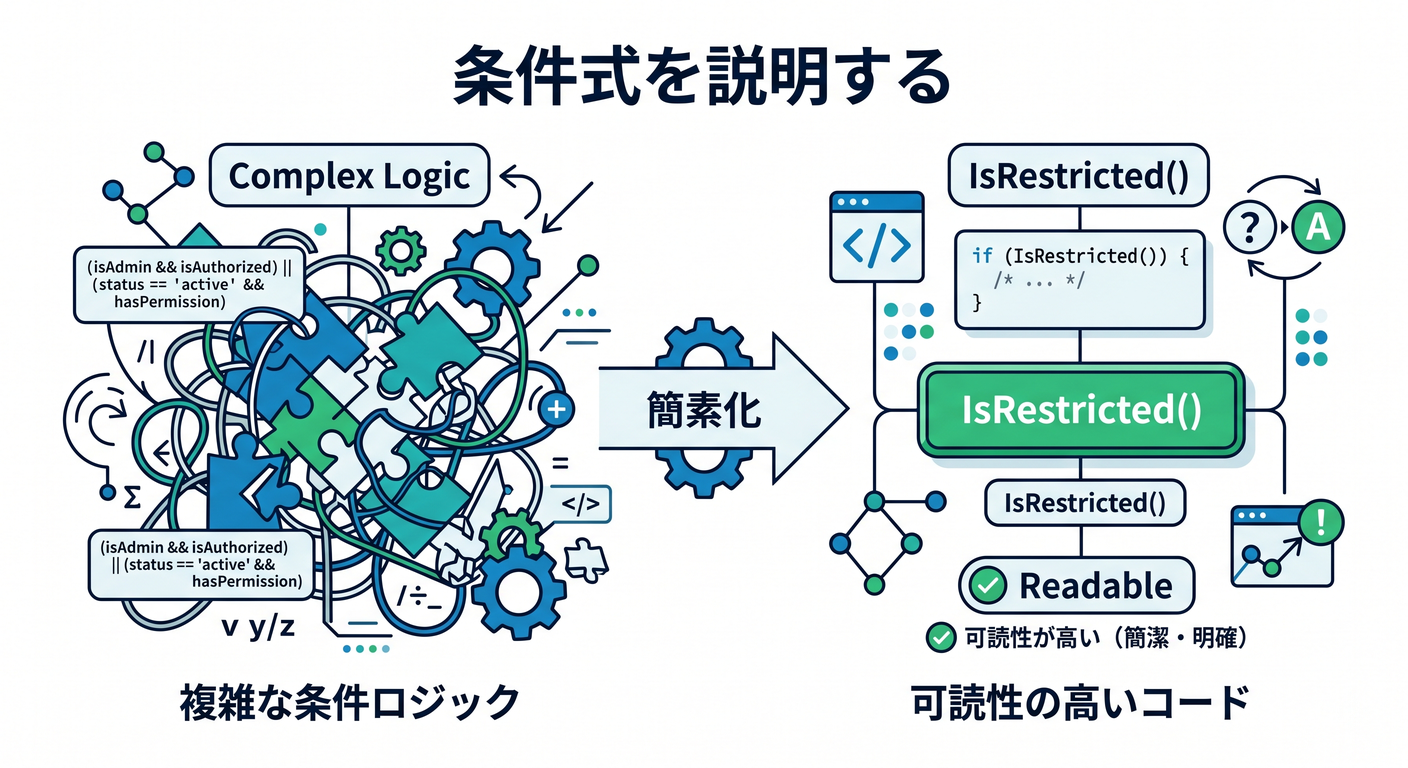 refactoring_cs_study_027_explain_condition