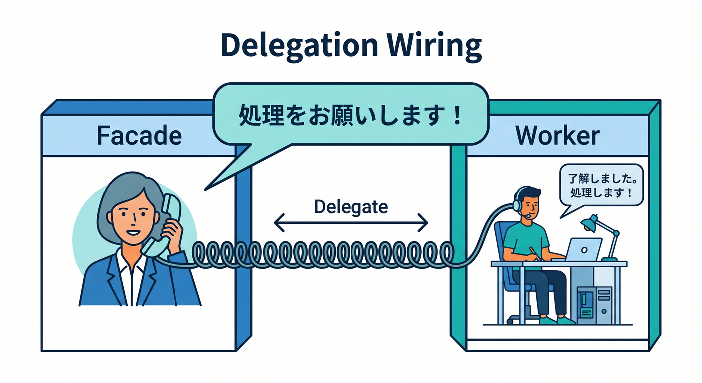 refactoring_cs_study_028_delegation_wiring