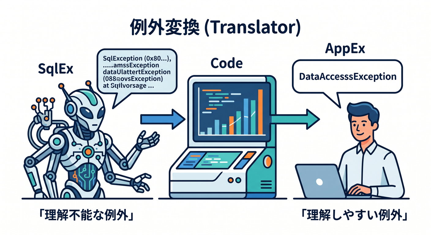 refactoring_cs_study_034_translator