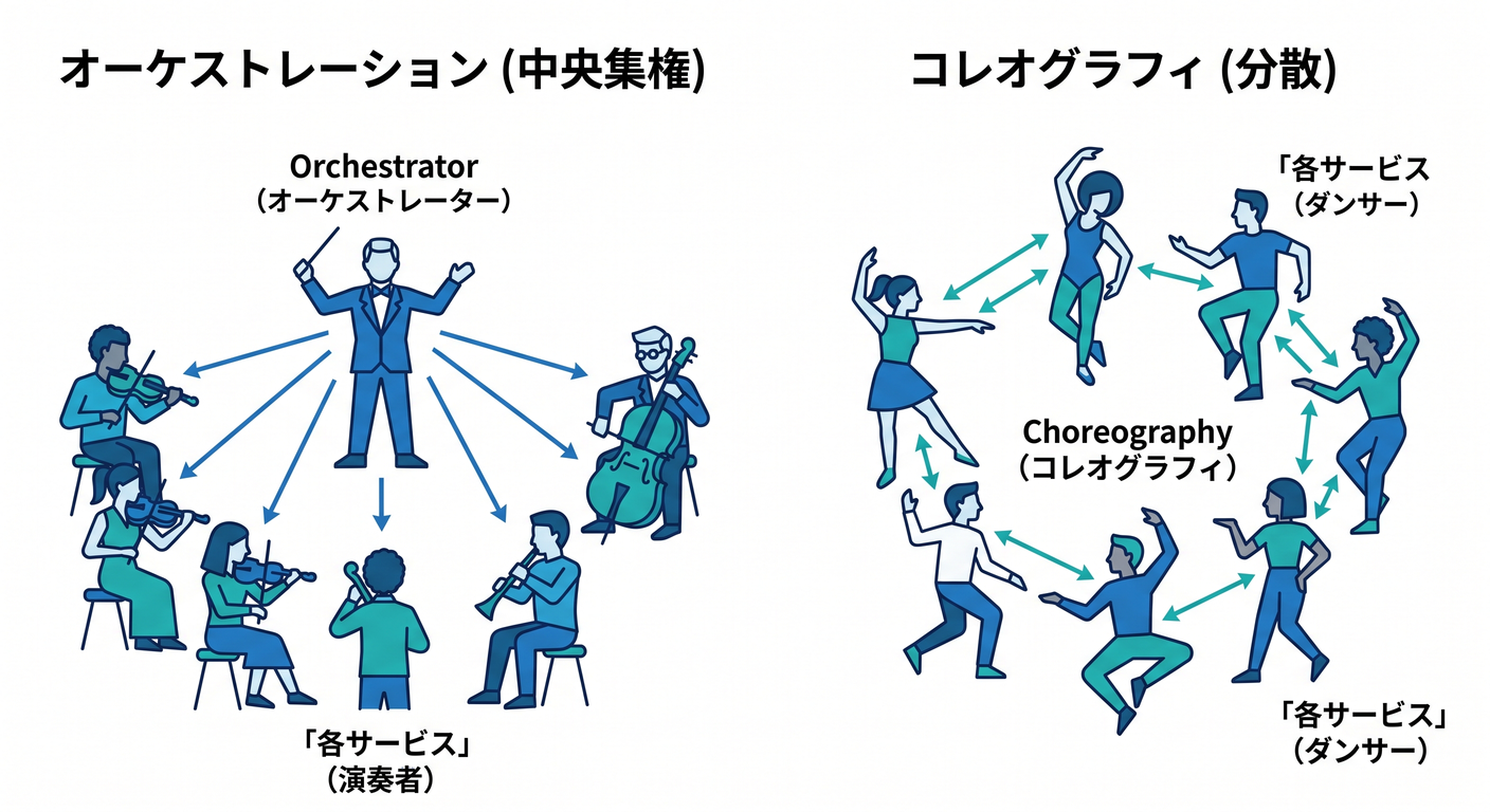 Orchestration vs Choreography