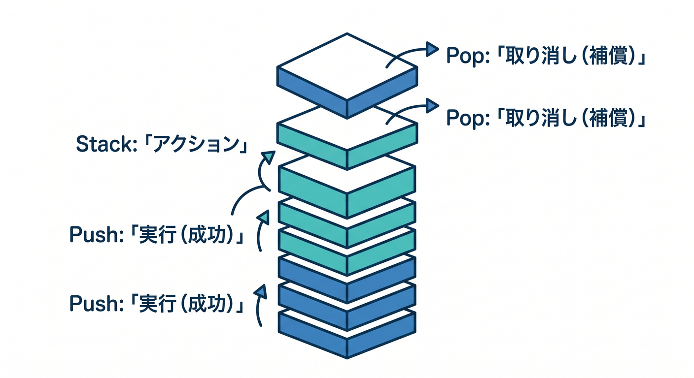 Stack Logic.