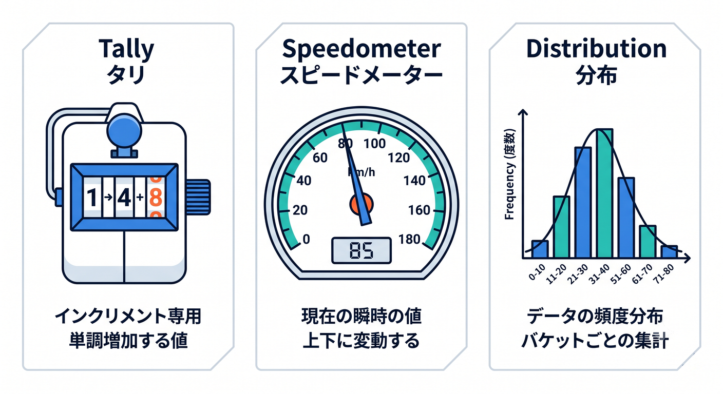 Metric Types Trio