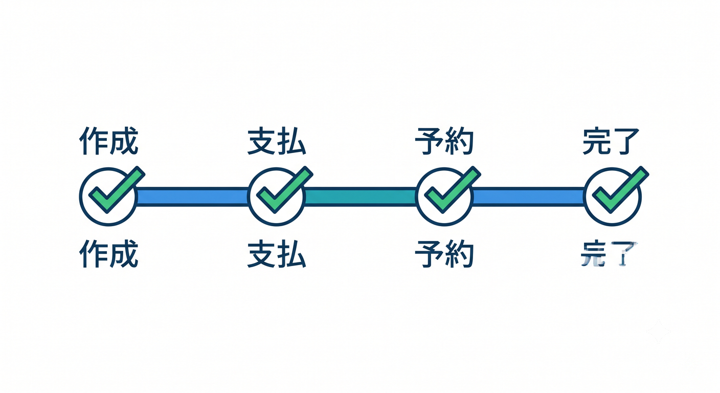 Success Flow Steps