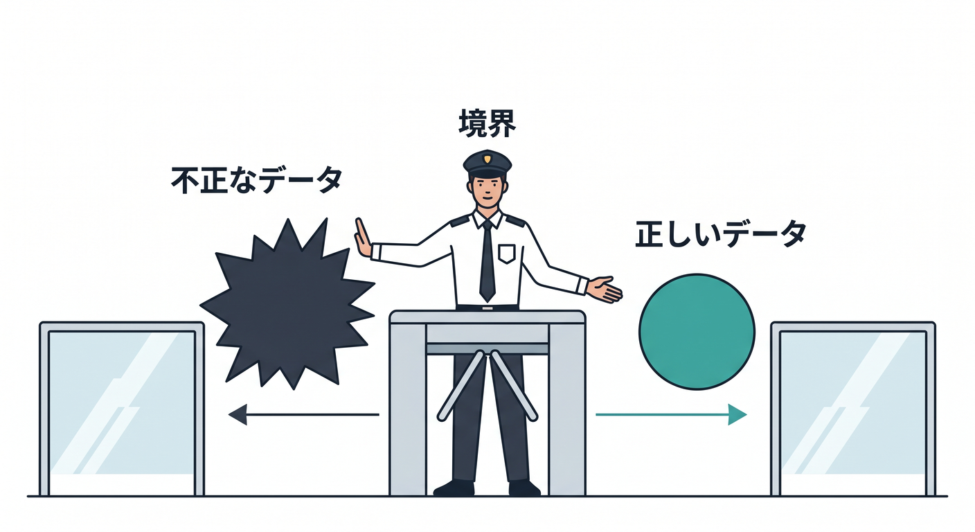 Boundary Validation